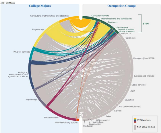 This is one of my favorite graphs in the world. This is a chart of all STEM bachelor’s graduates in the 2010 Census and their career paths. Left side = education, right side, where they are working.