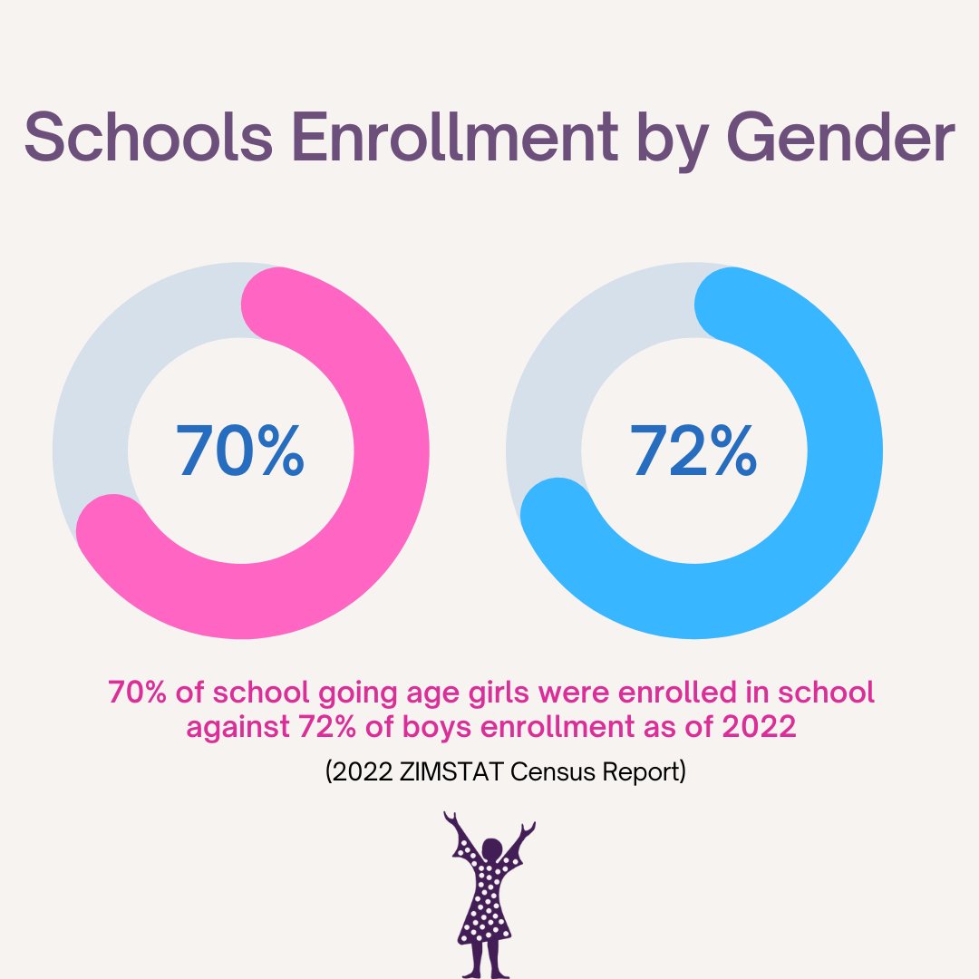 Gender gaps in education further reflect on the political leadership representation. To date, many societies are yet to close the gap created by archaic patriarchal norms that favored educating boys as compared to girls.   #BeyondBarriers #LetsGo5050 #womensrepresentation