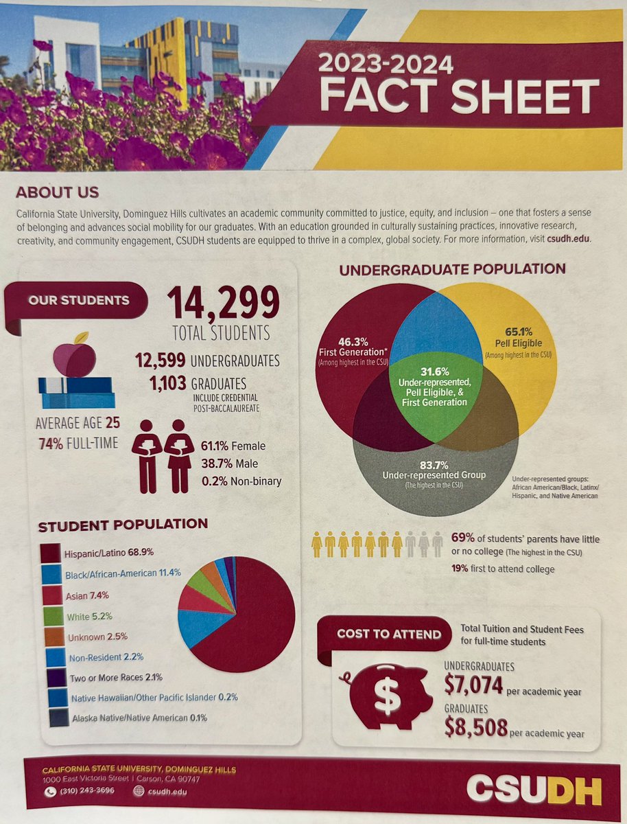This is what @AASCU looks like--large percentage of first generation, Pell-eligible and students of color, and costing FAR less than the $100K per year recently reported for some. This is what higher education in America looks like! Thank you for all you do @DominguezHills!