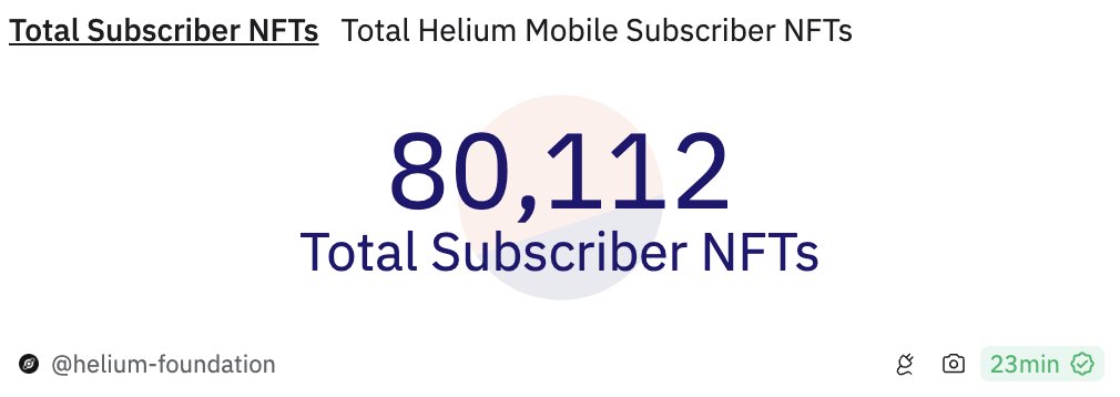 8⃣0⃣K @helium_mobile subs since August 2023. it's all public on dune.com/rawrmaan/heliu…