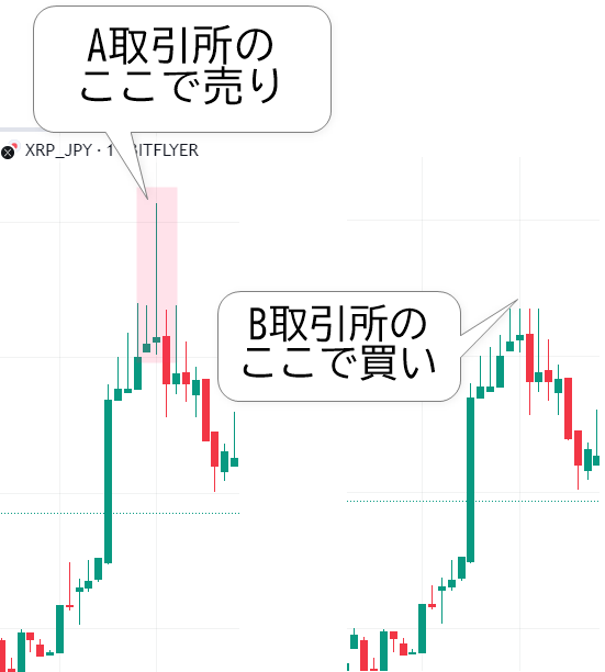 bo_scaffold's tweet photo. おでん屋のアービトラージシステム
画像は2つの取引所のXRPのローソク足なのですが、取引所Aは長い上ヒゲがあるのに取引所Bではヒゲが発生せず。
こういう価格差が発生したところで一気にエントリーしてますね。 https://t.co/M2fezZghdJ
