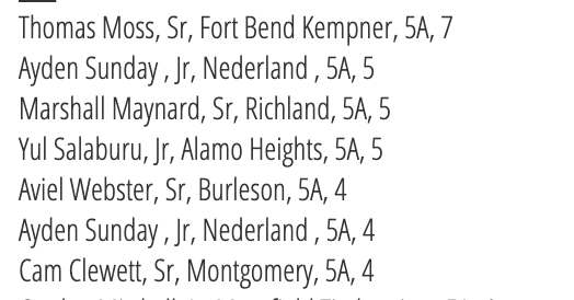 5A Home Run Leaders Through 4/8 ($).  Over 200 players mentioned from all classifications.

See the full list at TxHighSchoolBaseball.com