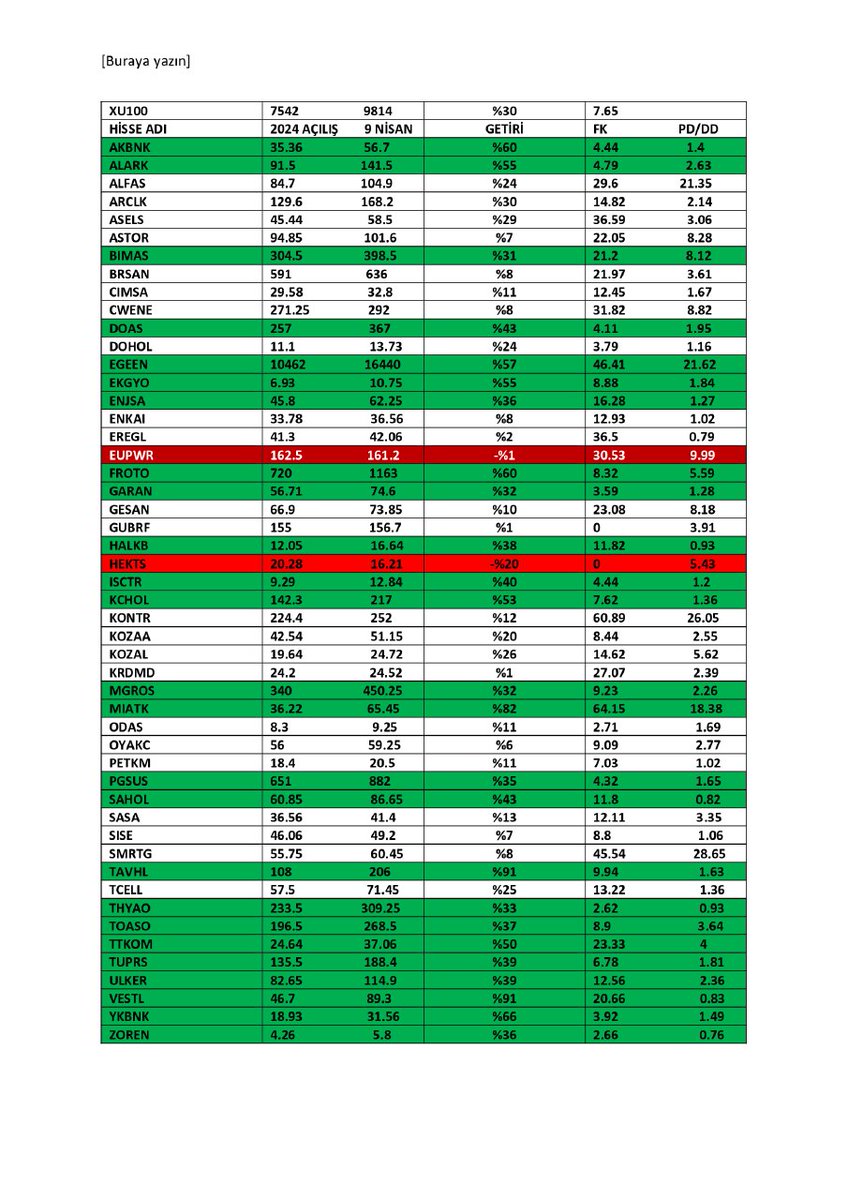 2024 2 OCAK  açılış fiyatlarından bugüne kadarki ,#bist50 senetlerinin fiyat performanslarını,guncel 
FK ve PD/DD lerini tablo halinde paylasiyorum.
Bu süreçte bankacılık endeksi #xbank %44 #xusin ise %24 luk performans gösterdiler.
Aynı zaman diliminde  25 hisse #bist100 endeksi