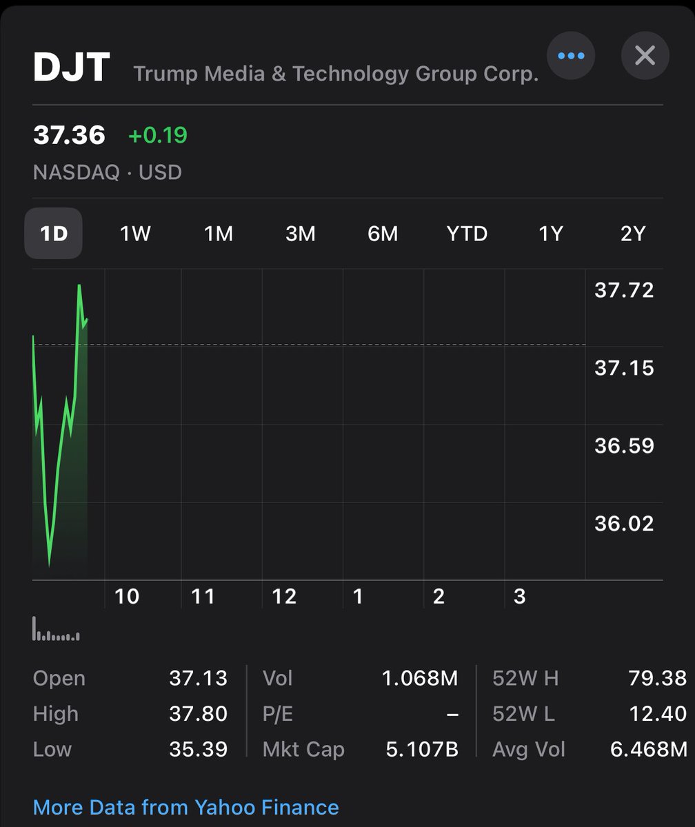 BOOOOOM SUCKAS!

Libs hate to see this graph of $DJT skyrocketing. 

Show your support for are Dear Leader Trump and keep buying this stock patriots. #DJT #MakingMoney