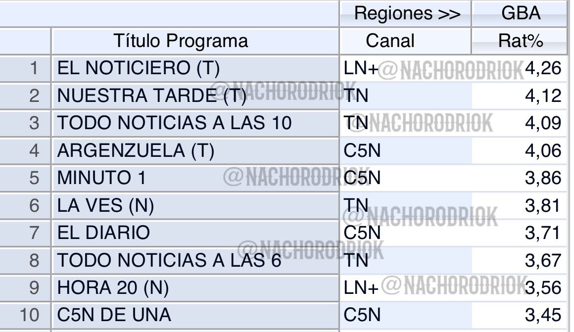 #RATING | TOP 10 | NOTICIAS

#ElNoticieroDeLN 4,26
#NuestraTarde 4,12
#TNALas10 4,09
#Argenzuela 4,06
#MinutoUno 3,86
#LaVes 3,81
#ElDiario 3,71
#Tempraneros 3,67
#Hora20 3,56
#DeUnaC5N 3,45

#UnicoConNoticias
