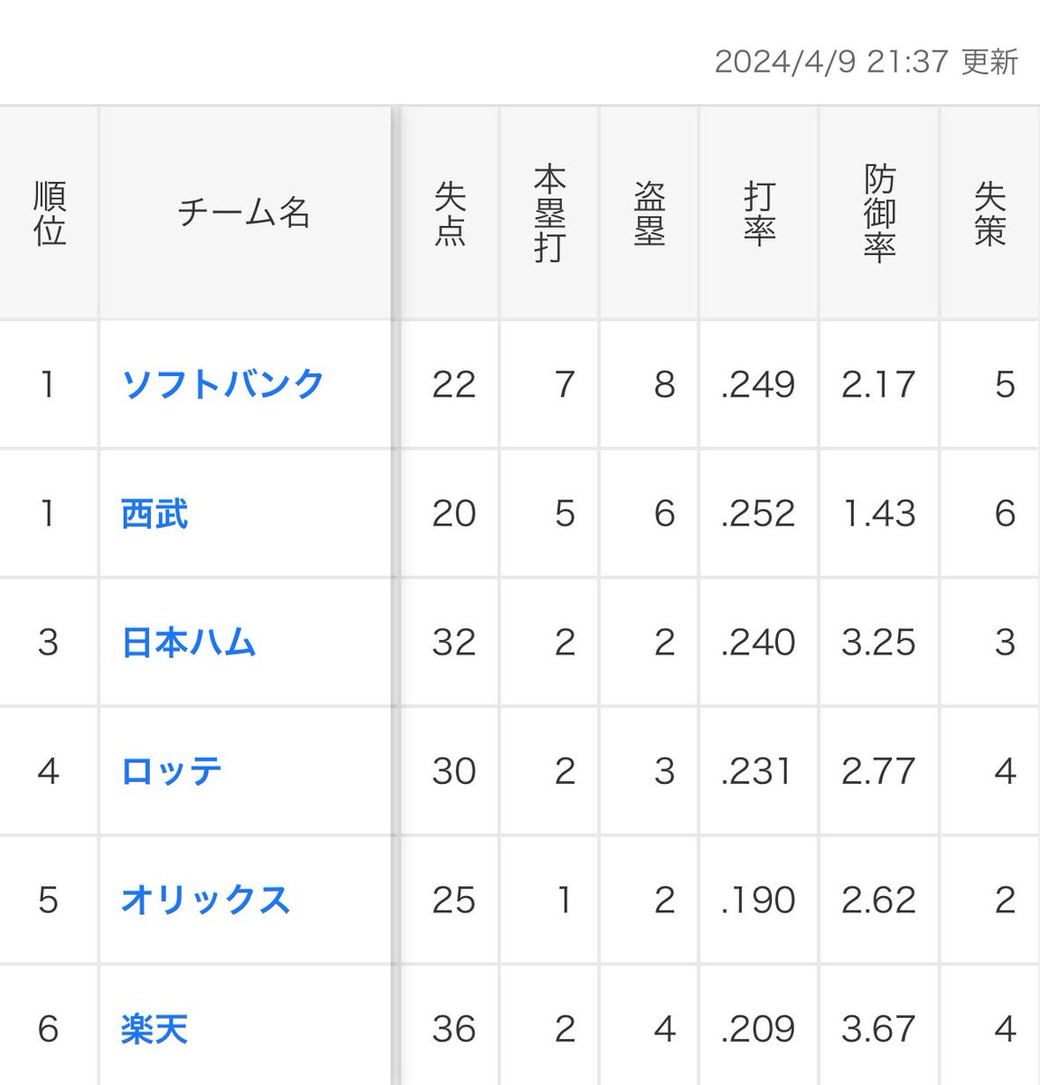 杉本裕太郎　身長190cm
山﨑颯一郎　身長190cm
山下舜平大　身長190cm
オリックス　打率.190