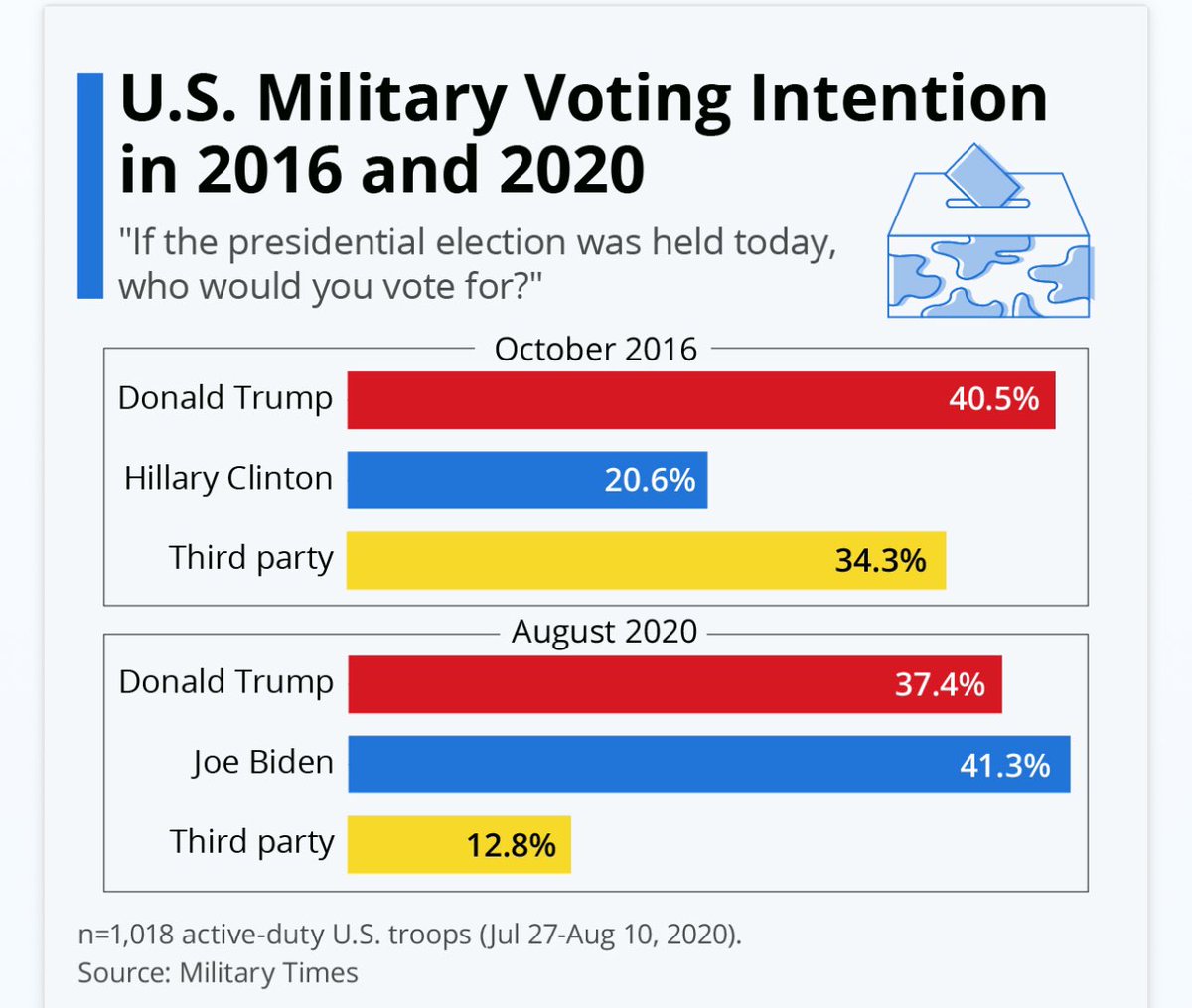 @SundaeDivine @kylegriffin1 They’ve been against him, it just doesn’t fit the narrative so it’s not talked about often but as a milspouse who was stationed in Georgia it was easy to see the switch.