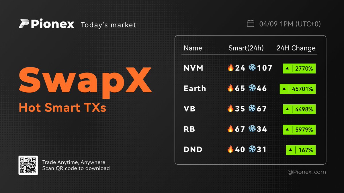 🚀#Pionex SwapX Hot Smart TXs 1️⃣ @NeuraVm $NVM 2️⃣ @palebluedoteth $Earth 3️⃣ @virtu_block $VB 4️⃣ $RB 5️⃣ @DenodeOfficial $DND ⬇️Download Pionex now to trade on #SwapX: download.pionex.com/?lang=en