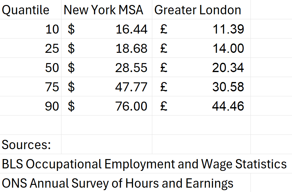 The difference between wages in the top decile in London and New York (MSA is the lowest level of granularity available) are significantly larger than the differences for the rest of the distribution