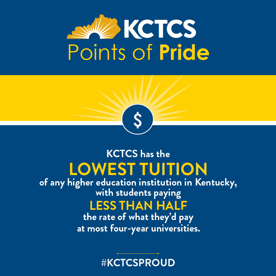 KCTCS has the lowest tuition of any higher education institution in Kentucky, with students paying less than half the rate of what they'd pay at most four-year universities.