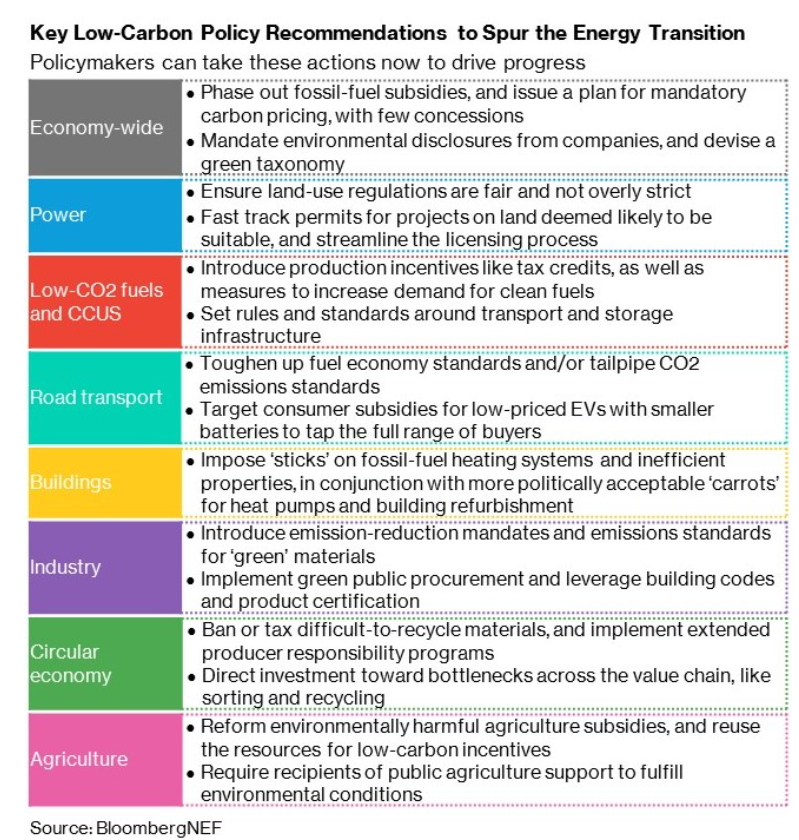 Really good chart this from @BloombergNEF. It really is that simple (and that complicated).