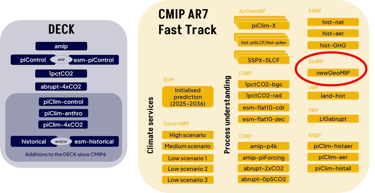 Great work @DanVisioni! New GeoMIP SRM experiment has been endorsed as a #CMIP7 Fast Track experiment