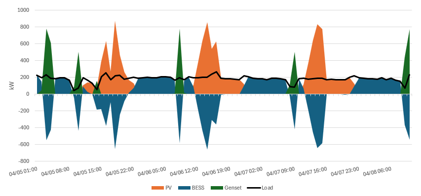 This is an off-grid industrial microgrid. Couldn't get a grid connection for a new facility quickly. And they saw rates raising at 10% CAGRS. So they said screw it, LFG! Here you can see 78% of energy from solar plus battery.