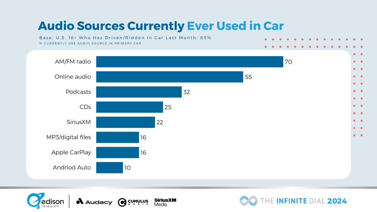 55% of those age 18+ who have driven or ridden in a car in the last month currently ever listen to online audio and 32% listen to podcasts as an audio source in their primary car. Download The #InfiniteDial 2024 report for more insights: buff.ly/3TDaeHr