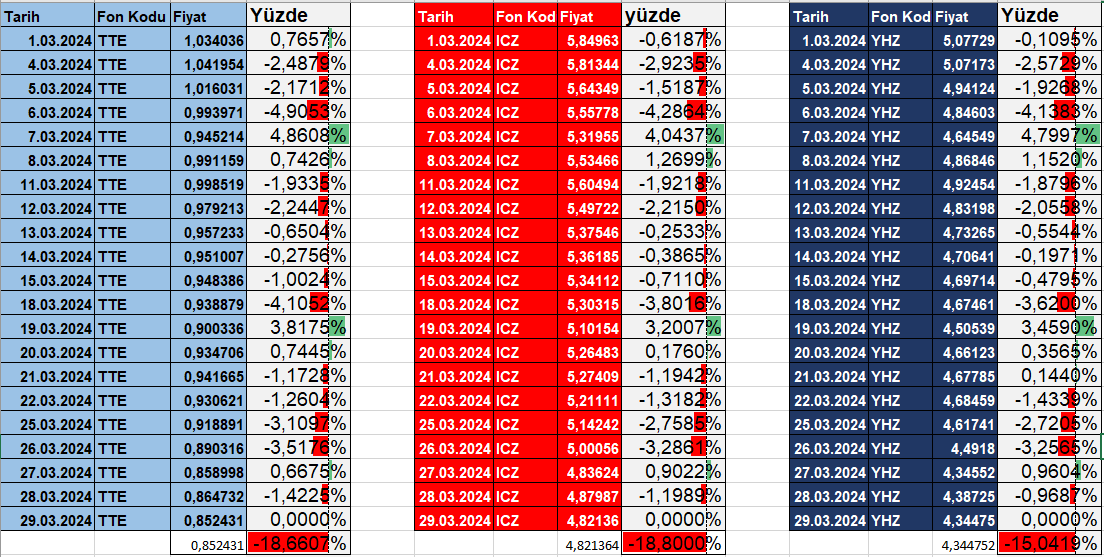 💻#tte 💻#ıcz 💻#yhz 
Mart Ayı Performansları Gün Gün 
Üçününde Fonunda İçerikleri bezniyor 
Ayın 1 inde tte pozitif ayrışırken 
Ayın 21 indede yhz pozitif ayrıştı. 
Dİğer Türlü  Getiri Oranları az çok aynı.
Fonlarda portföylerin içinde bazı hisseler farklı ve  bulunduğu dağılım…