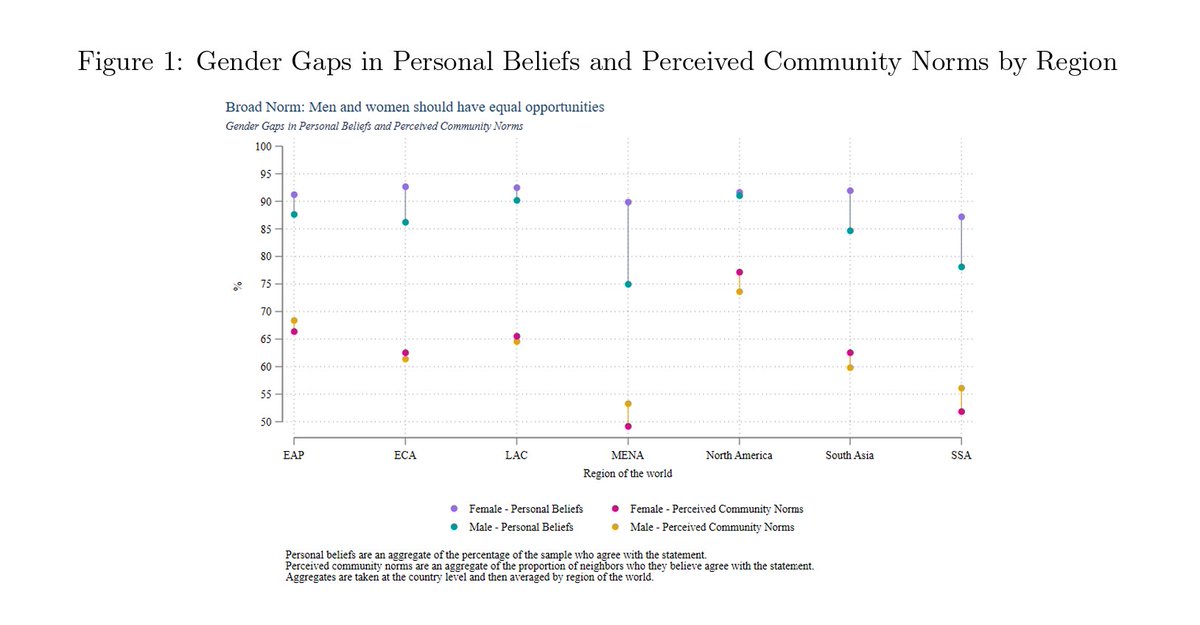 Curious about the impact of gender norms on economic behavior? This paper dives deep into global patterns of gender attitudes and their relationship with labor market dynamics using the power of data. ➡️ wrld.bg/EMBq50R3wQE #AccelerateEquality