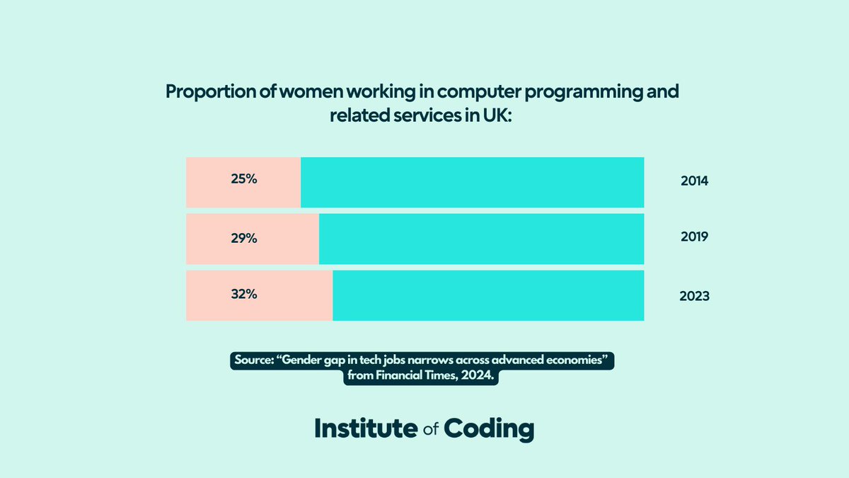 Slow progress is still progress ⛰️ These stats show that we are moving in the right direction, but there are still big leaps to be made before the numbers balance ☯️ Our Click Start course by @TechUPwomen is helping improve gender balance in tech. #WomenInTech #GenderEquality
