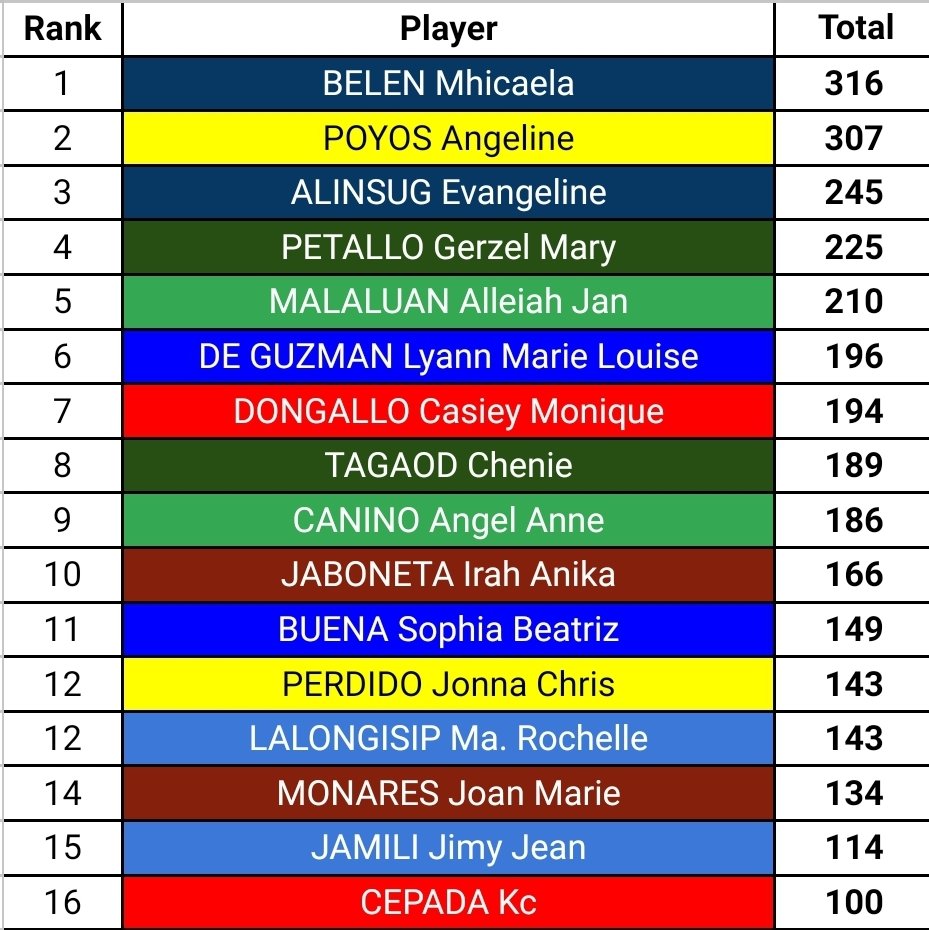 [LEADING OUTSIDE HITTERS - #UAAPSeason86 WOMEN'S VOLLEYBALL as of 04/09/24]

BELEN Mhicaela (NU)
#6 Spiking
#14 Blocking
#6 Serving
#4 Digging
#3 Receiving

POYOS Angeline (UST)
#1 Spiking
#21 Blocking
#2 Serving
#18 Digging
#12 Receiving
