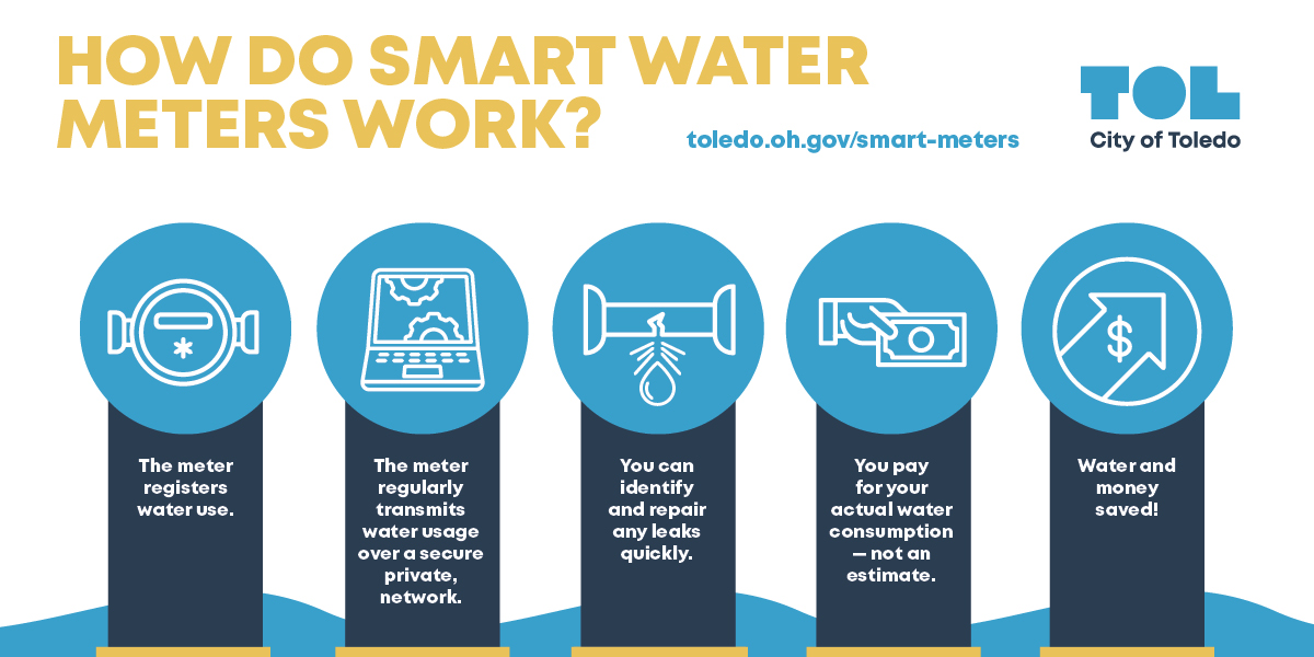 Smart meters are a key tool in our commitment to water conservation and sustainability. With smart meters, you can monitor your water consumption in real-time, identify leaks, and make informed decisions to save water and money. Learn more at ow.ly/BxKQ50R9cX4
