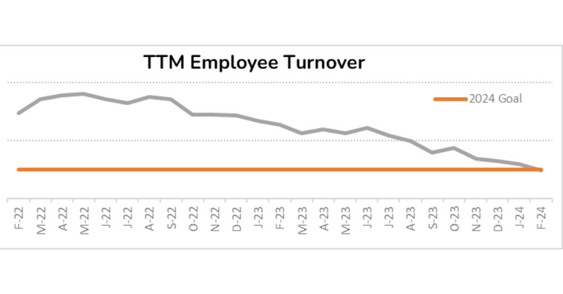 When I first started at Absorb, we had higher #EmployeeTurnover. Our solution was:

1) Improved product training so that our employees could better help customers

2) improved #Onboarding

3) Improved career pathing. 

Interestingly, we simultaneously improved out NPS scores.