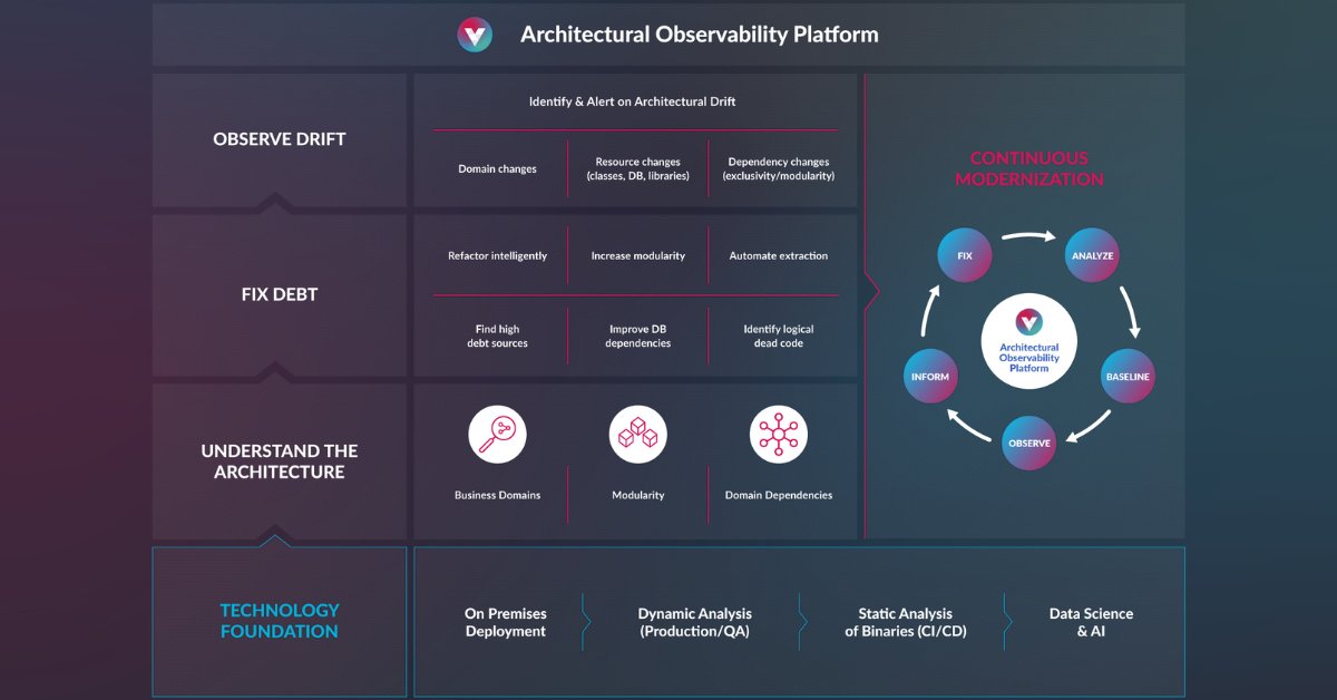 v_function's tweet image. With vFunction, software architects and development teams can drive high-impact improvements in velocity, resiliency, and scalability that can result in tangible value for their business.

Learn more about our platform: ow.ly/NFmO50RayyF

#architecturalobservability