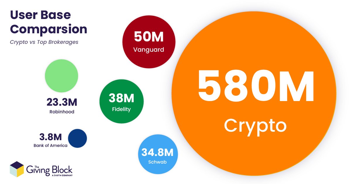 🤯 580M people globally are now part of the crypto community! If your nonprofit isn't accepting crypto donations yet, you're missing out. Schedule a demo with us today to give your donors a new way to donate. Book now: bit.ly/3Wa9nRF