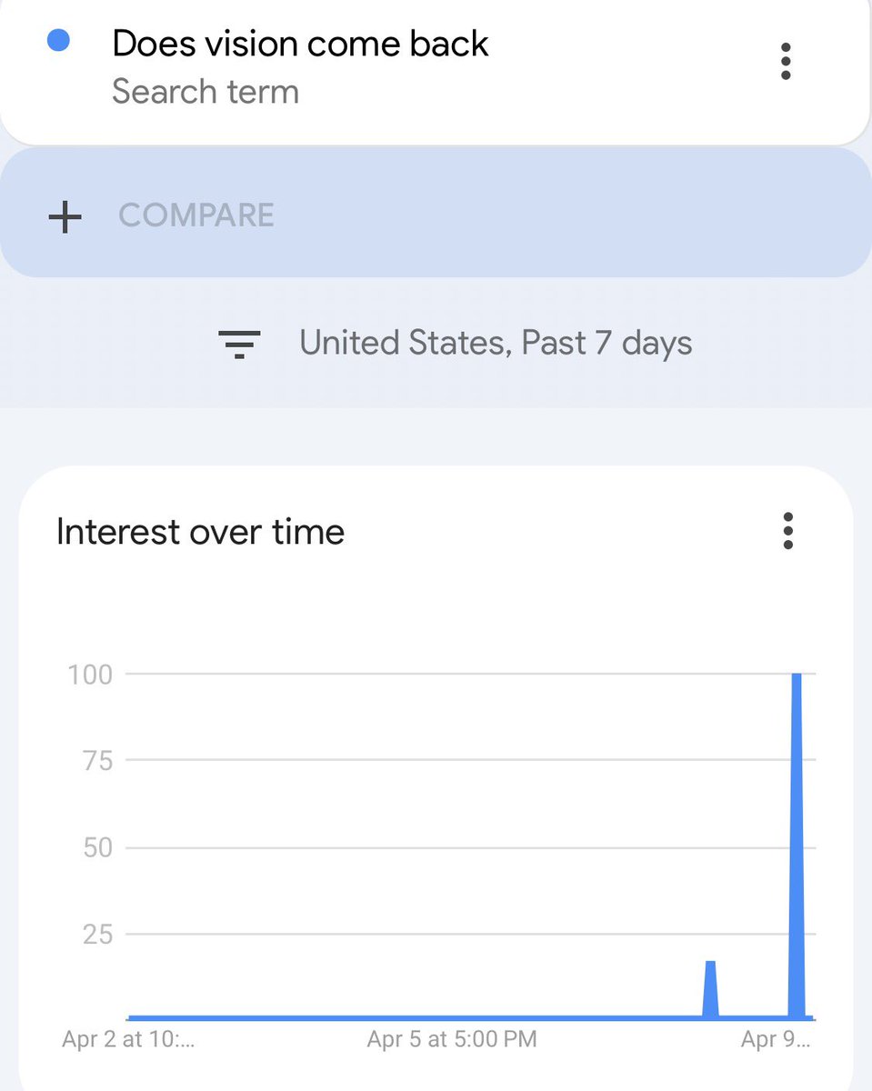 Google searches after the eclipse. Wishing everyone a speedy recovery.