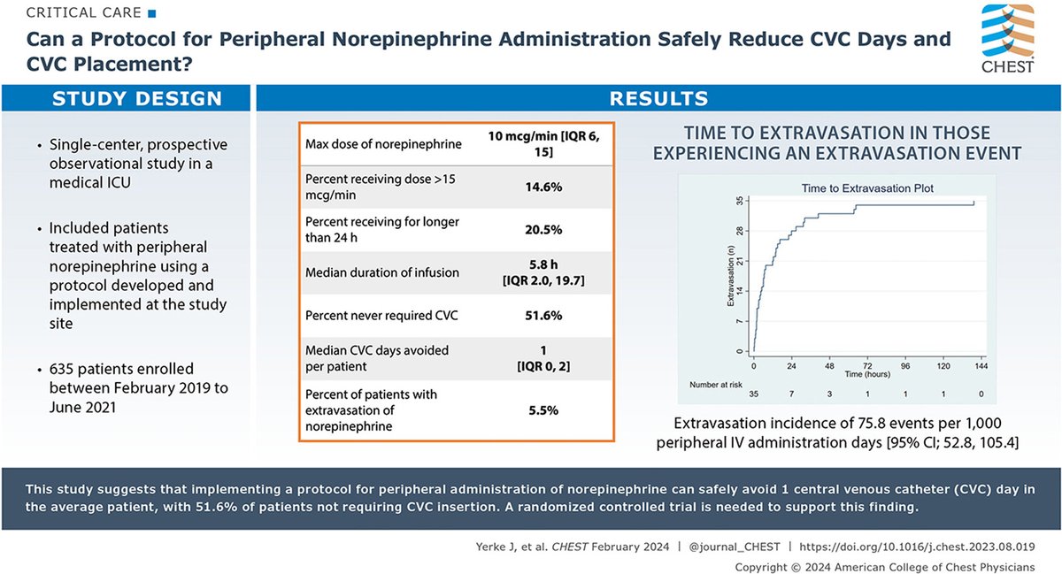 SCCM Clinical Pharmacy and Pharmacology Section (@sccm_cpp) on Twitter photo #CPPPLU Highlights: A recent study found administering norepinephrine peripherally can avoid 1 central venous catheter day per patient without significant safety implications. loom.ly/sUgaRA8
@stephanienbass @sethrbauer @anitajreddy <a href="/siddharth_dugar/">Siddharth Dugar MD FCCM,FCCM,FASE</a> #PharmICU #CPPPLU Highlights: A recent study found administering norepinephrine peripherally can avoid 1 central venous catheter day per patient without significant safety implications. loom.ly/sUgaRA8
@stephanienbass @sethrbauer @anitajreddy <a href="/siddharth_dugar/">Siddharth Dugar MD FCCM,FCCM,FASE</a> #PharmICU