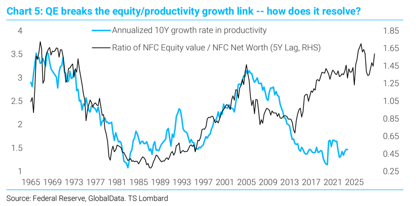 The Fed created this great bull market in equities through QE, a market too rich by most measures, but the Fed is unlikely to reverse course, hoping instead that the economy grows into these broad high valuations.