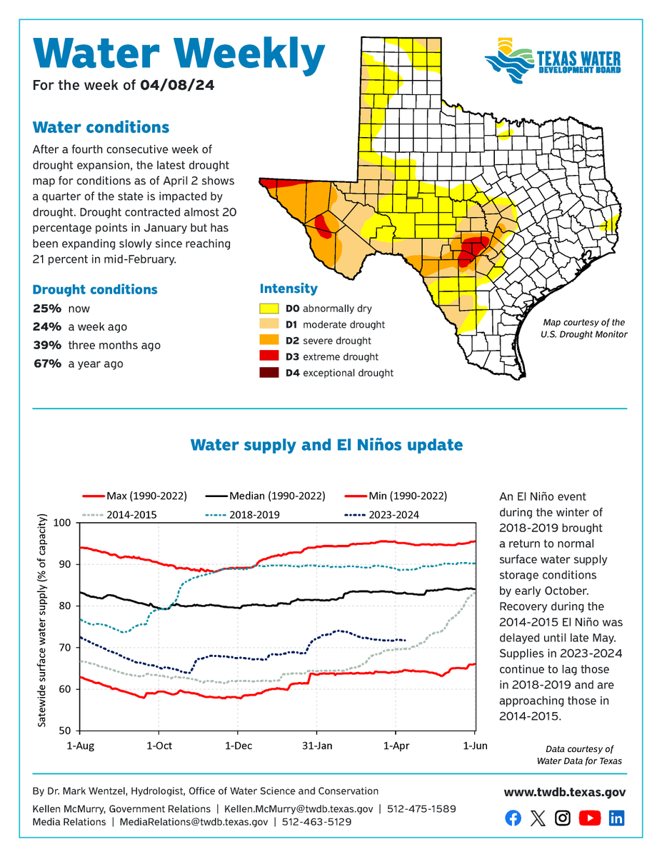 After a 4th consecutive week of drought expansion, the latest #txdrought map shows a quarter of the state is impacted by drought. Drought contracted almost 20 percentage pts. in January but has been expanding slowly since reaching 21% in mid-Feb. Bit.ly/WaterWeekly #txwx