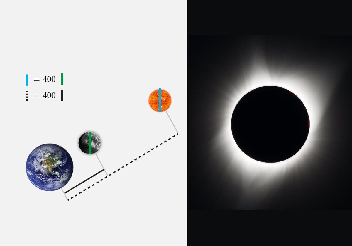 Our Moon is the only satellite in the solar-system with a nearly perfect fit over the Sun: the diameter of the Moon is 400 times smaller than the diameter of the Sun, but it is also 400 times closer to us. It's due to this remarkable coincidence that we see total solar eclipses.