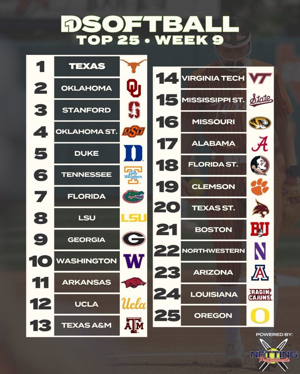 Week 9 D1Softball Rankings are HERE, brought to you by Netting Professionals! 🔥 How’s your team doing down the stretch? 👀