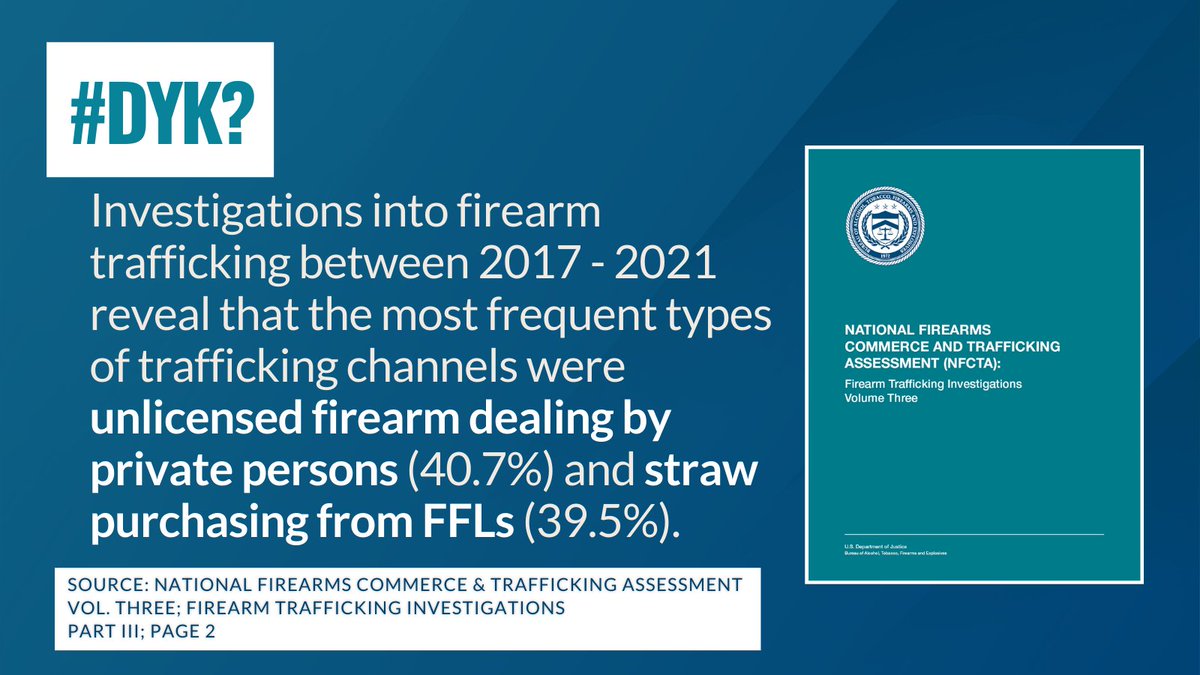 #DYK? ATF investigations reveal that unlicensed dealing by private individuals accounts for almost 41%, while straw purchasing from FFLs makes up nearly 40% of all firearm trafficking channels. Read more in the NFCTA Vol. Three at atf.gov/firearms/natio…. #StopGunTrafficking