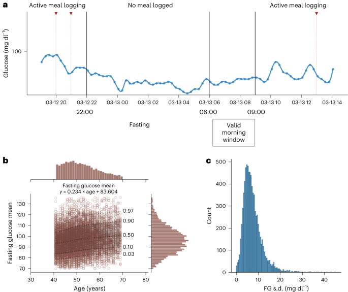 Analysis of continuous #GlucoseMonitoring measurements from nondiabetic individuals uncovered inter- & intraindividual variabilities, w/ implications for diagnostic cutoffs for #Diabetes diagnosis & several cardiometabolic clinical measures. @segal_eran nature.com/articles/s4159…