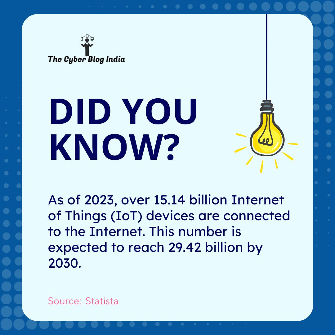 As of 2023, over 15.14 billion Internet of Things (IoT) devices are connected to the Internet. This number is expected to reach 29.42 billion devices by 2030.

#InternetofThings #Internet #ConnectedDevices #IoT #SmartHome #SmartDevices #TheCyberBlogIndia #Trivia #Stats