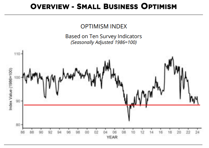 NFIB Small Business Optimism Index.
Rarely has been lower.