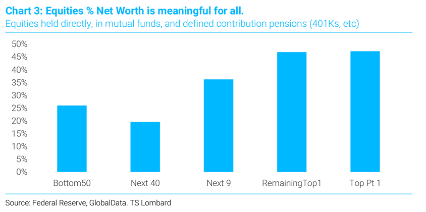 No US recession, but buyout equity market key to continued expansion; something the Fed appears keen on doing. Jobs and income are always key drivers of consumer spending, but equities have become increasingly important across all wealth cohorts