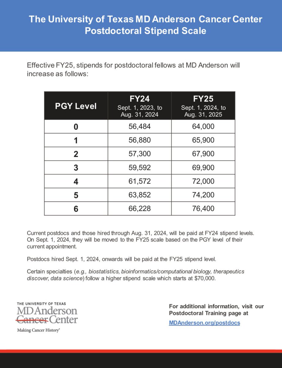 Exciting news: Eff. Sept 1, #postdoc stipends at @MDAndersonNews start at $64k. Visit #AACR2024 booth 1239 or go to mdanderson.org/postdocs to learn how you can #endcancer.