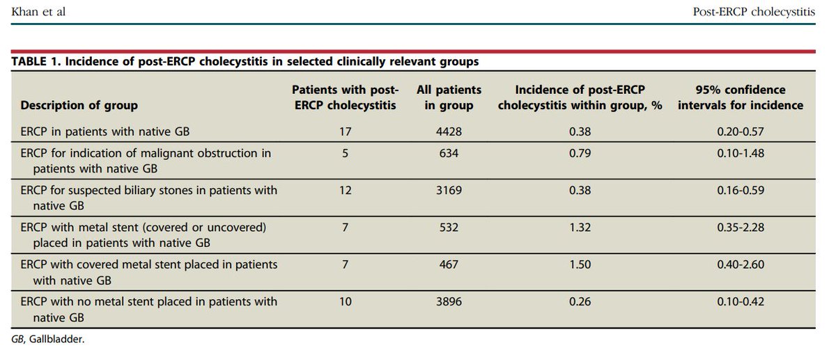 🔶Low overall 0.38% incidence of post-ERCP cholecystitis of among all ERCP patients with native GBs (17 of 4428) ♦️4-fold higher with FC-SEMSs placement (1.50%) 🟠From prospective multicenter registry with protocolized 30d follow-up 🟠Prior studies reported up to 15% with SEMSs
