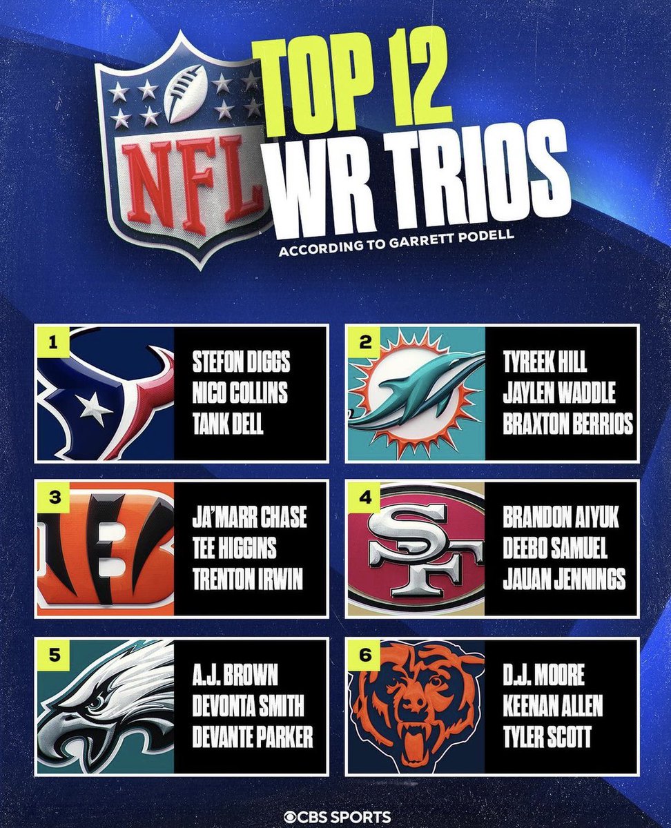 CBS has the 49ers ranked 4th in WR trios They should definitely be higher up on the list