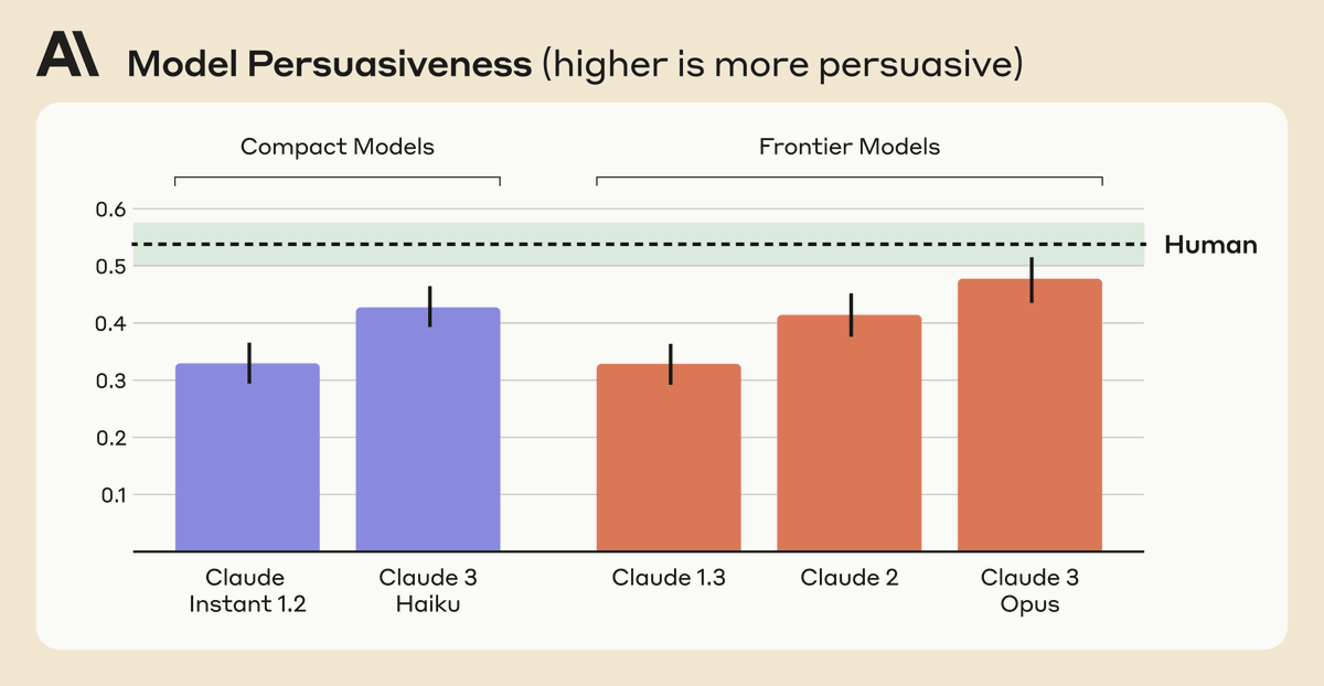 We find that Claude 3 Opus generates arguments that don't statistically differ in persuasiveness compared to arguments written by humans. We also find a scaling trend across model generations: newer models tended to be rated as more persuasive than previous ones.
