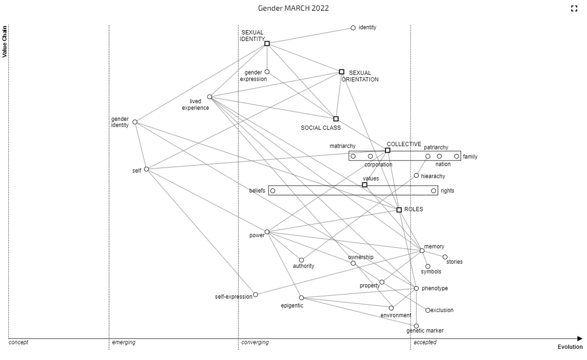 dX: Are you going to run a mapping session on culture?
Me: After the future of work, I will either revisit the culture map or try to get the gender map into a reasonable state.
dX: Gender?
Me: Yes, it's from March 2022. Needs lots of work. Same deal, group of 60-70 about 10 hrs.
