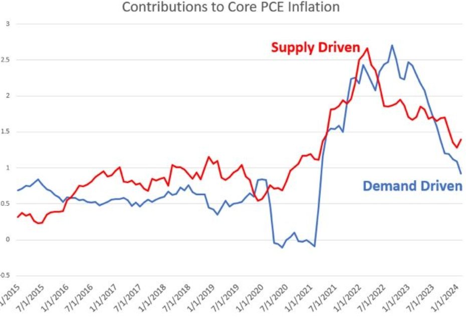 supply factors play a role again in the inflation story; setting up for a 'hotter' CPI