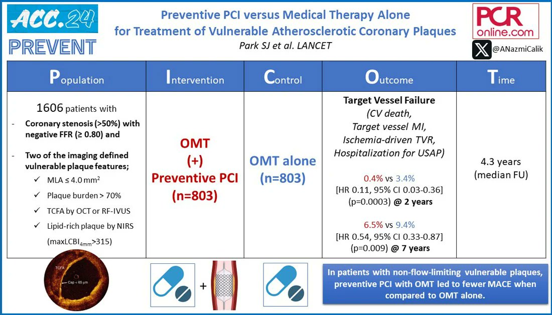 #ACC24: PREVENT @ANazmiCalik reviews ✍️ this trial that sought to assess the impact of preventive PCI on major adverse cardiovascular events among patients presenting with high-risk, non-flow-limiting vulnerable plaques identified through intracoronary ⭕️ imaging.…