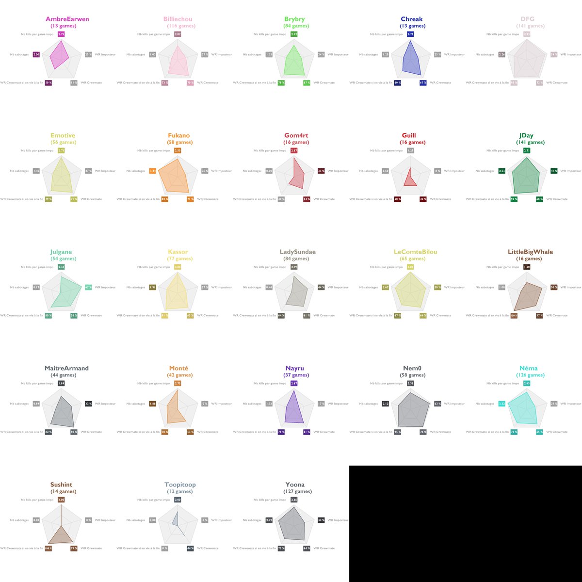 AMONG US DINGUS : LES STATS, SET 15 !
Collab🤝 <a href="/FranckyHS/">Franck</a> <a href="/adrai_k/">AdraiK</a>

Cette fois c'est pas un poisson d'Avril😉
👇(1/3)

Ft <a href="/MisterJDay/">JDay</a> <a href="/LoL_DFG/">Alex DFG</a> <a href="/YoonaMegami/">Yoona 🖤</a> <a href="/NemaidesTFT/">Robin "Némaïdès" B.</a> <a href="/BilliechouTV/">Billiechou</a> <a href="/BrybryPokebip/">Brybry</a> <a href="/LADYSUNDAE/">Sundae ♡</a> <a href="/Kassor_Flowter/">Shishi / Kass</a> <a href="/ComteBilou/">BILOU</a> <a href="/nem0fr/">nem0</a> <a href="/Julgane/">Julgane</a> <a href="/Linguisticae/">Monté de Linguisticae</a> <a href="/Nayruuu/">Nᴀʏ ☁️</a>...