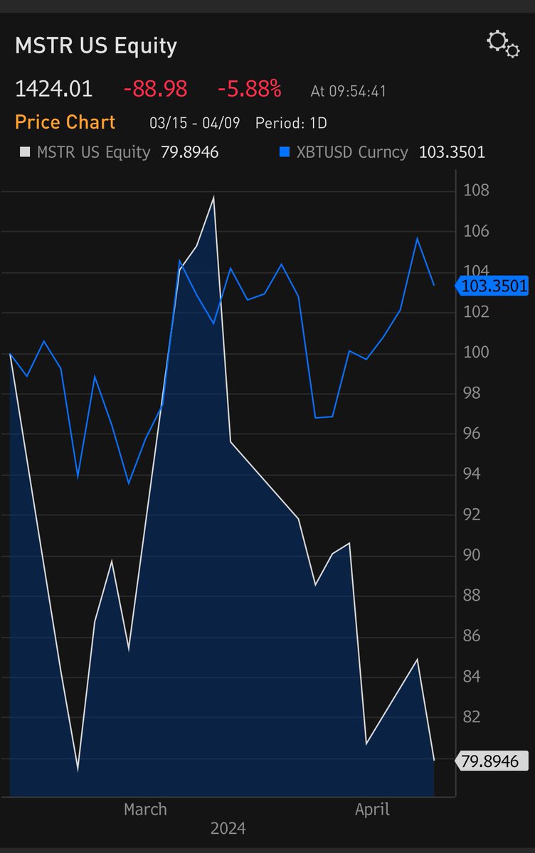 BenBrey's tweet photo. “Convergence”
Since we put this Short MSTR / LOng BTC on & posted it here the spread is up 24%.
Still innit to winnit https://t.co/TjxcrCuqlw