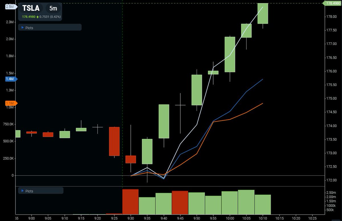 $TSLA Net Options Delta: +2.5M shares Calls being bought hand over fist. Puts hitting bid.