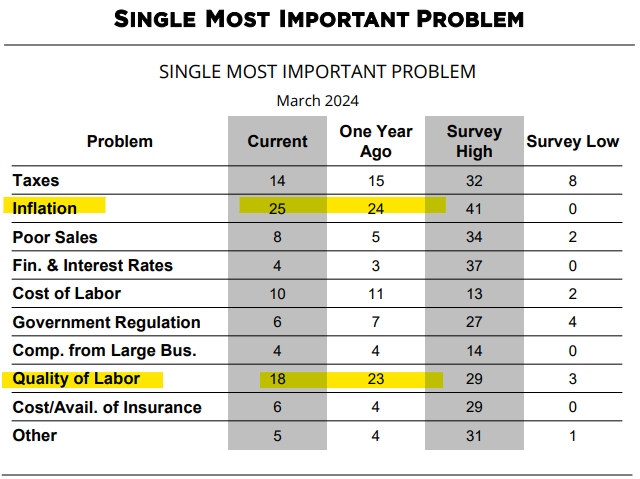 NFIB Small Business Survey.
Single biggest problem remains inflation. This is being driven by labor costs.
Joe has created this with Government subsidies.