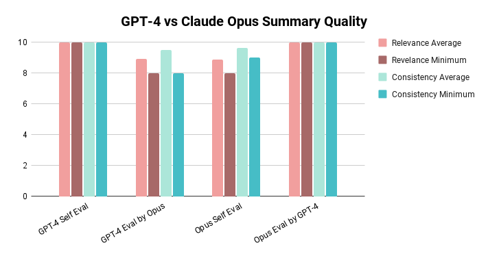 I put Claude Opus and GPT-4 Turbo to the test to see which model produces higher quality summaries. Findings: - I found no evidence that one model produces significantly higher quality summaries - I found that Opus is a more critical evaluator than GPT-4 Set up: - I gathered a