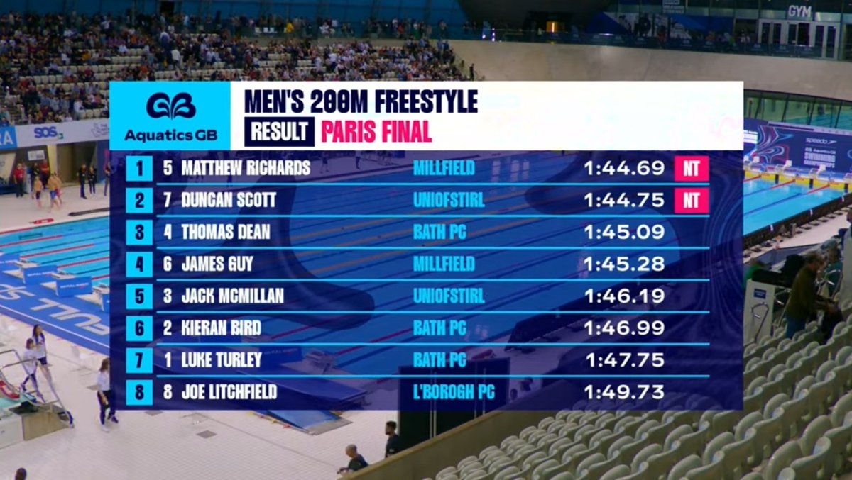 Harry Maishman (@harrymaishman) on Twitter photo Will we get a <a href="/kylesockwell/">Kyle Sockwell</a> reaction video to the greatest domestic 200 free final of all time?? 👀🇬🇧 Will we get a <a href="/kylesockwell/">Kyle Sockwell</a> reaction video to the greatest domestic 200 free final of all time?? 👀🇬🇧